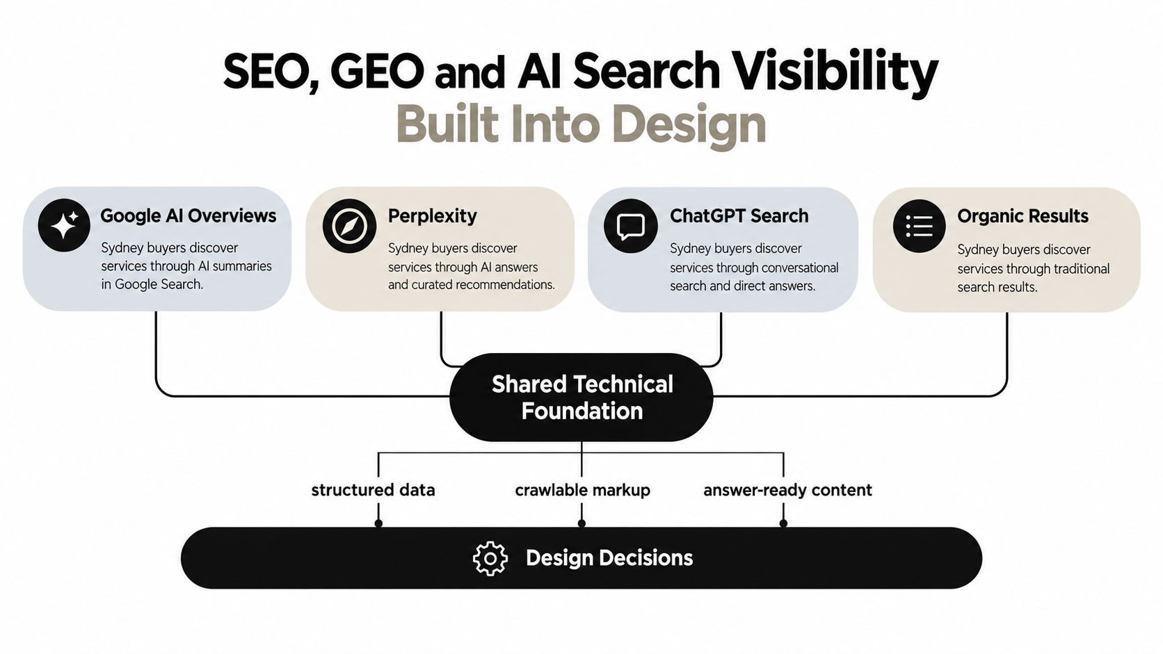 A diagram illustrating how SEO, GEO, and AI search visibility are integrated into website design strategies.