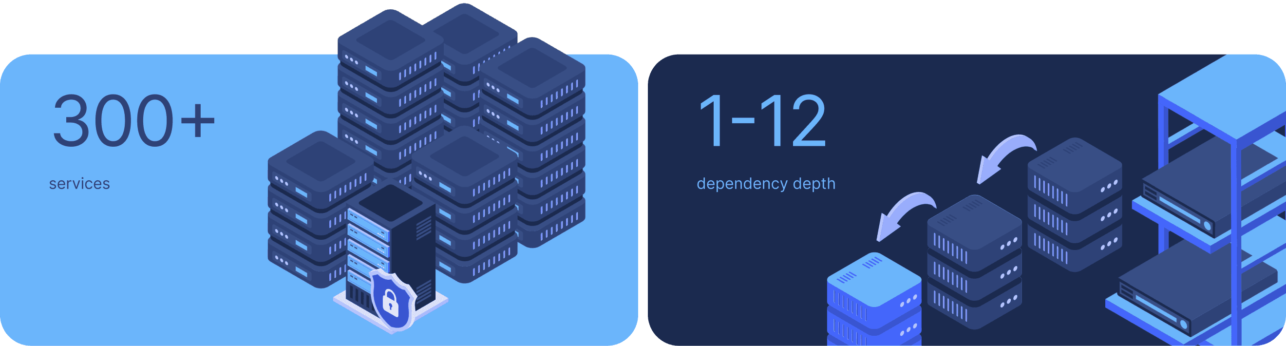 300+ services, 1-12 dependency depth