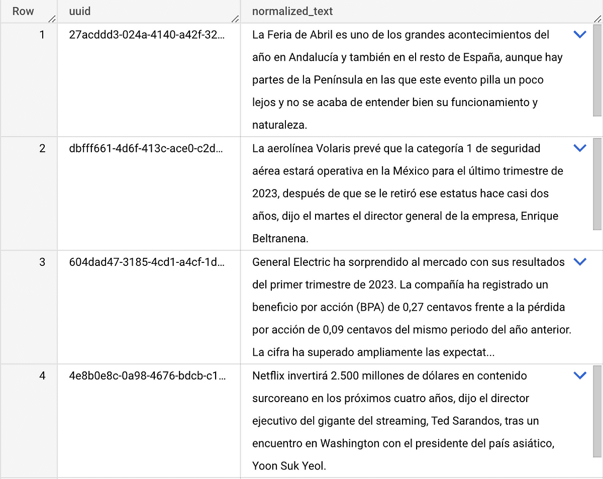 Screenshot of a spreadsheet with four rows of data. Each row contains a UUID and a snippet of a Spanish-language news article. The articles cover diverse topics, including a cultural event in Andalucía, Volaris airline's safety category, General Electric's financial results, and Netflix's investment in South Korean content