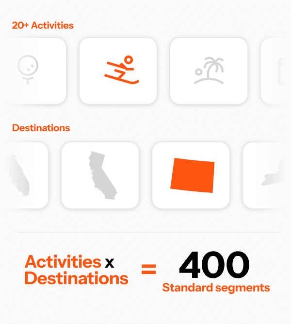 American trips graph, showing big spikes during the Memorial Day and Labor Day Weekends