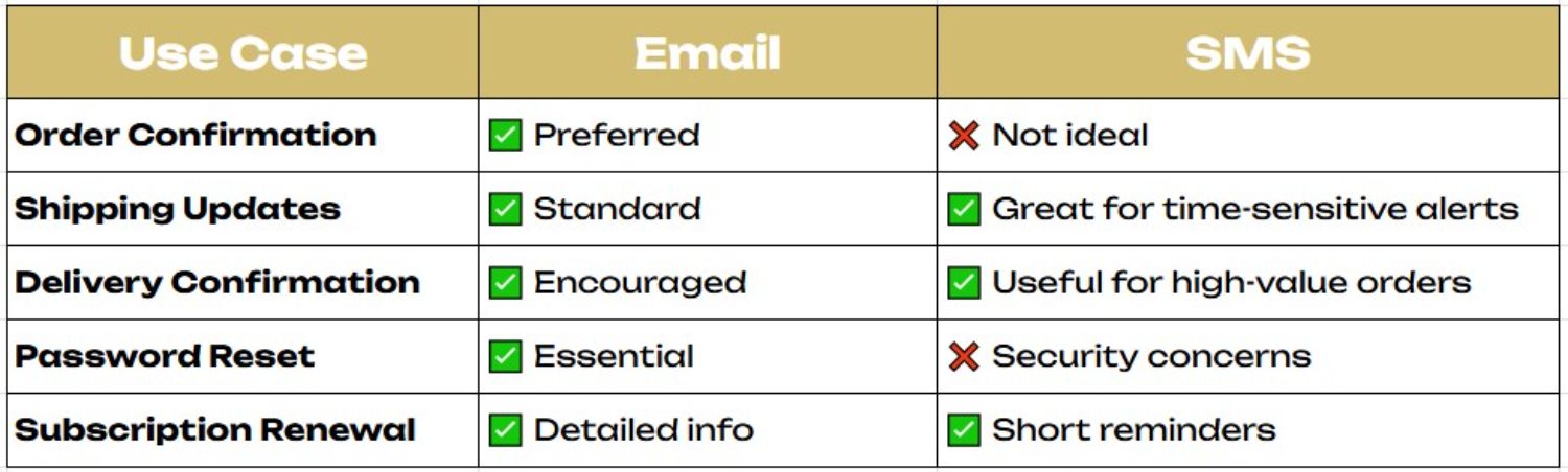 SMS vs Email for Transactional Communications.jpg – A comparison table highlighting when to use email vs SMS for transactional updates.