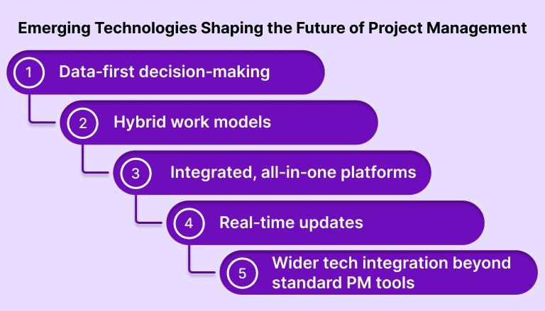 Emerging Technologies Shaping the Future of Project Management