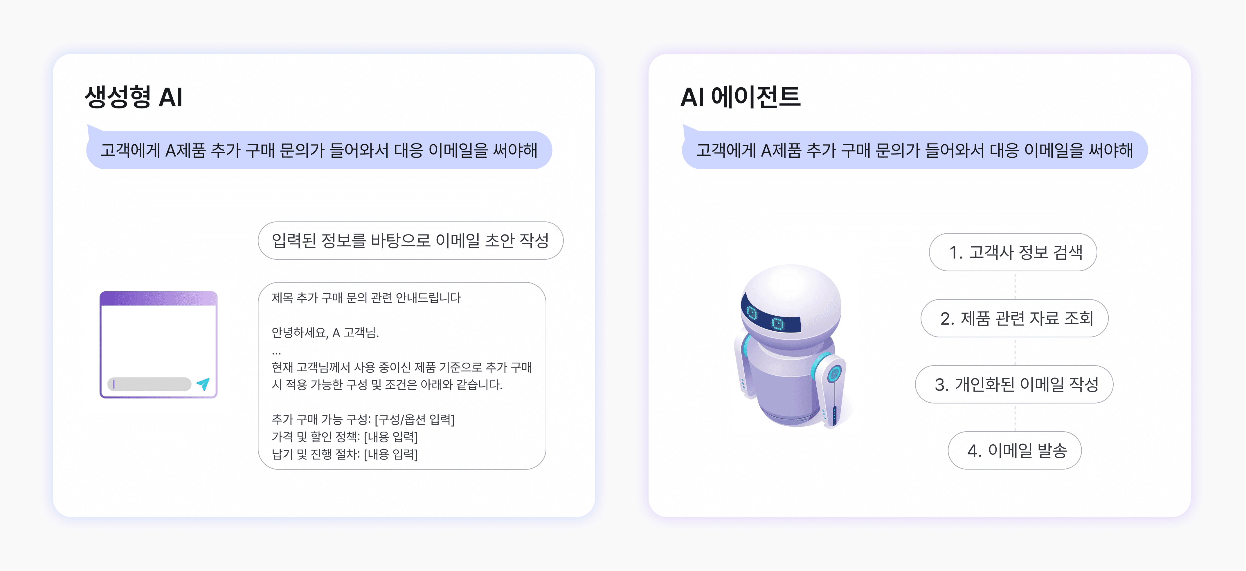 생성형 AI와 AI 에이전트 차이 비교 워크플로우 (이메일 발송 예시)