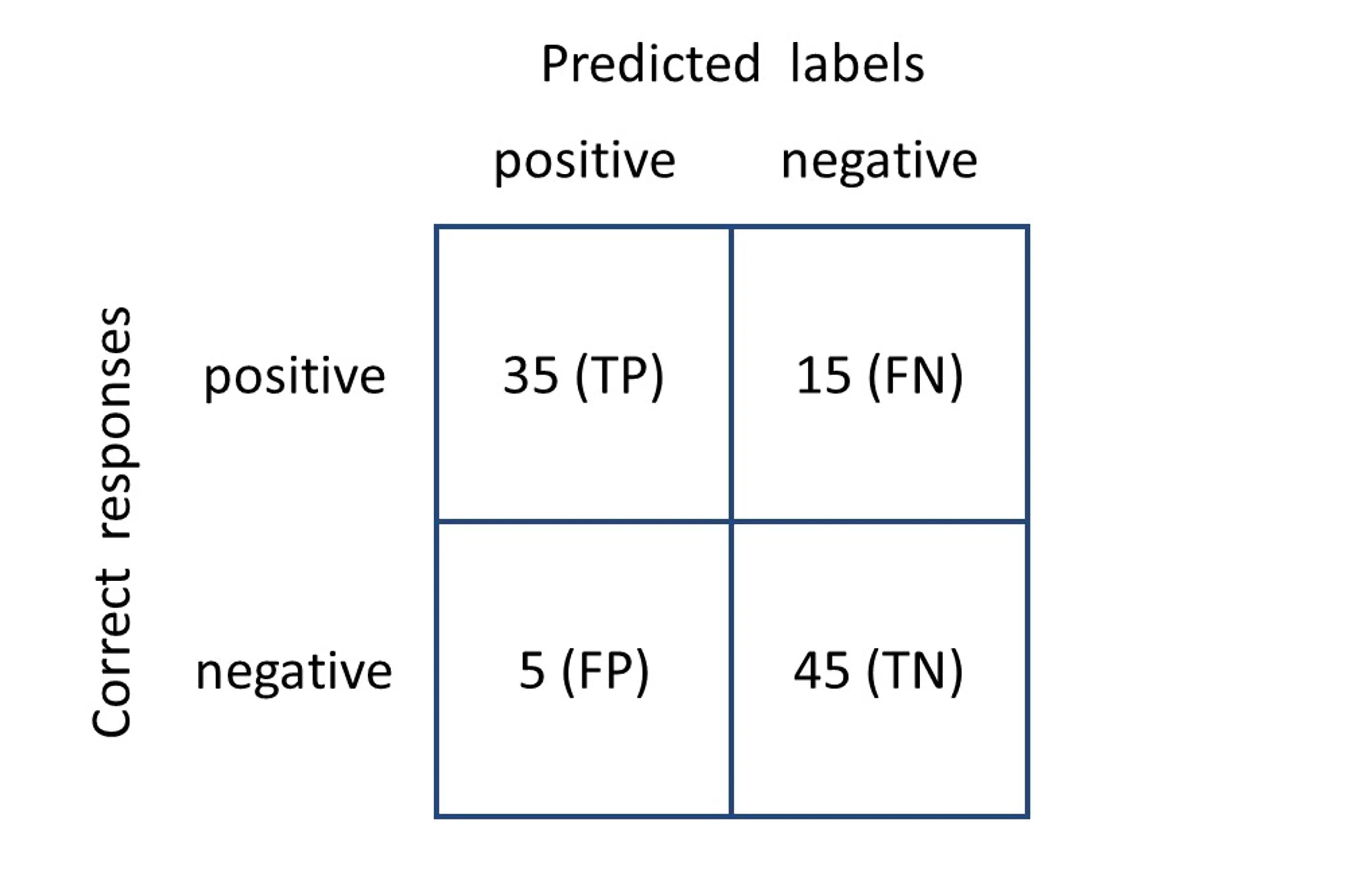 The confusion matrix looks like this