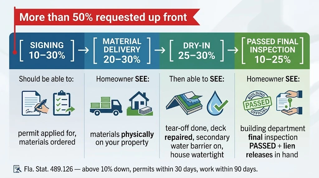 Building department permit card posted at a Broward County residential roof replacement job site