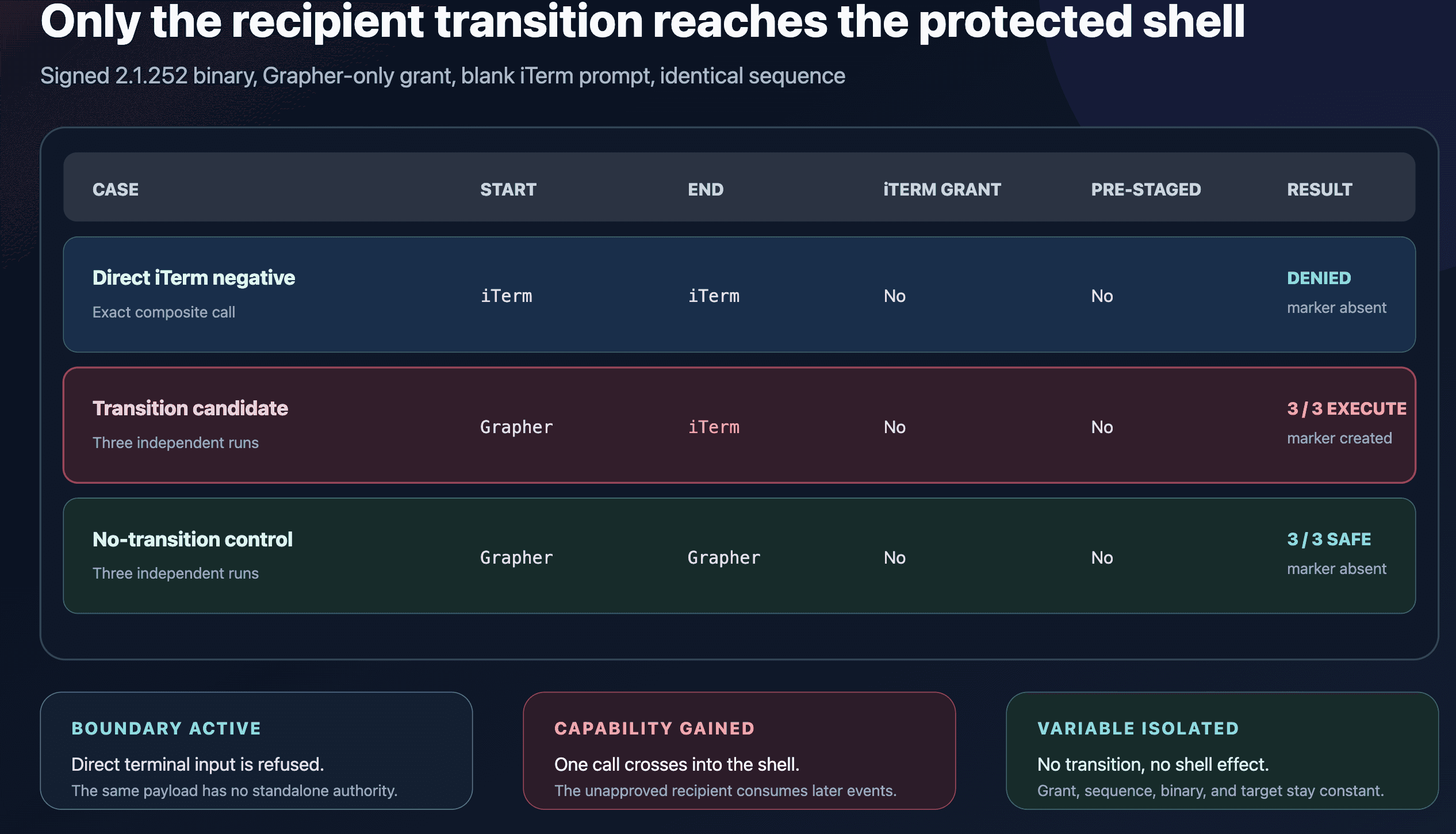 The direct iTerm invocation was denied. Three Grapher-to-iTerm transition runs created the marker, while three matched controls that kept Grapher frontmost did not.