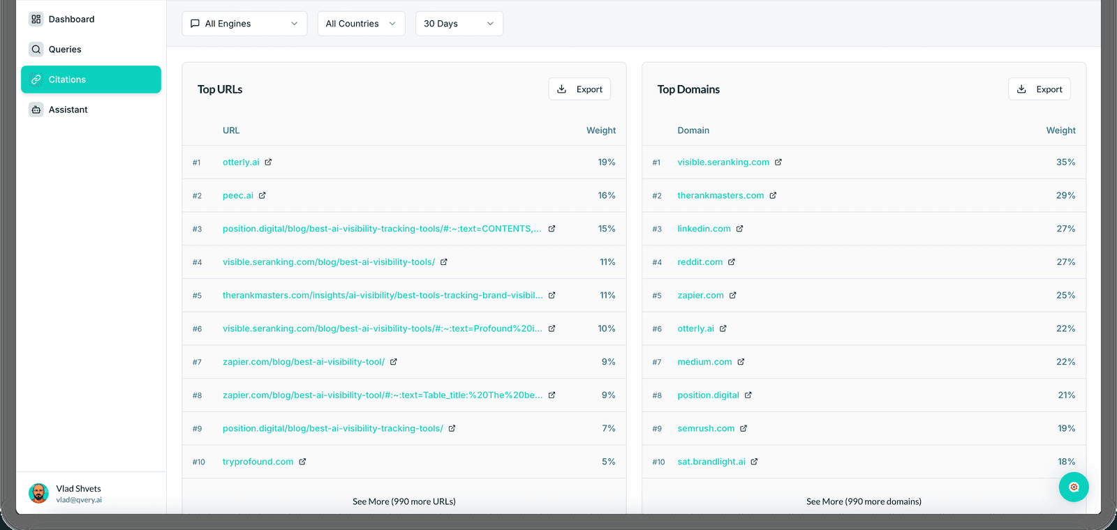 Qvery Citations view listing the most cited URLs and the most cited domains for a tracked brand, each with a weight percentage