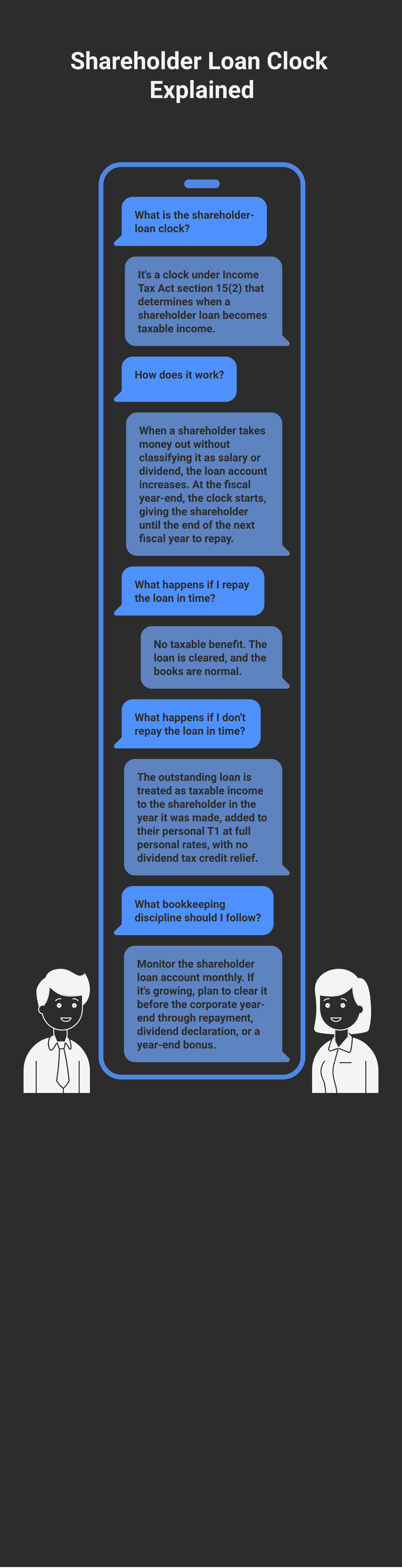 The section 15(2) shareholder-loan clock: an outstanding shareholder-owes-corporation balance at corporate year-end has one year to be repaid; if not, it becomes taxable income to the shareholder at full personal rates