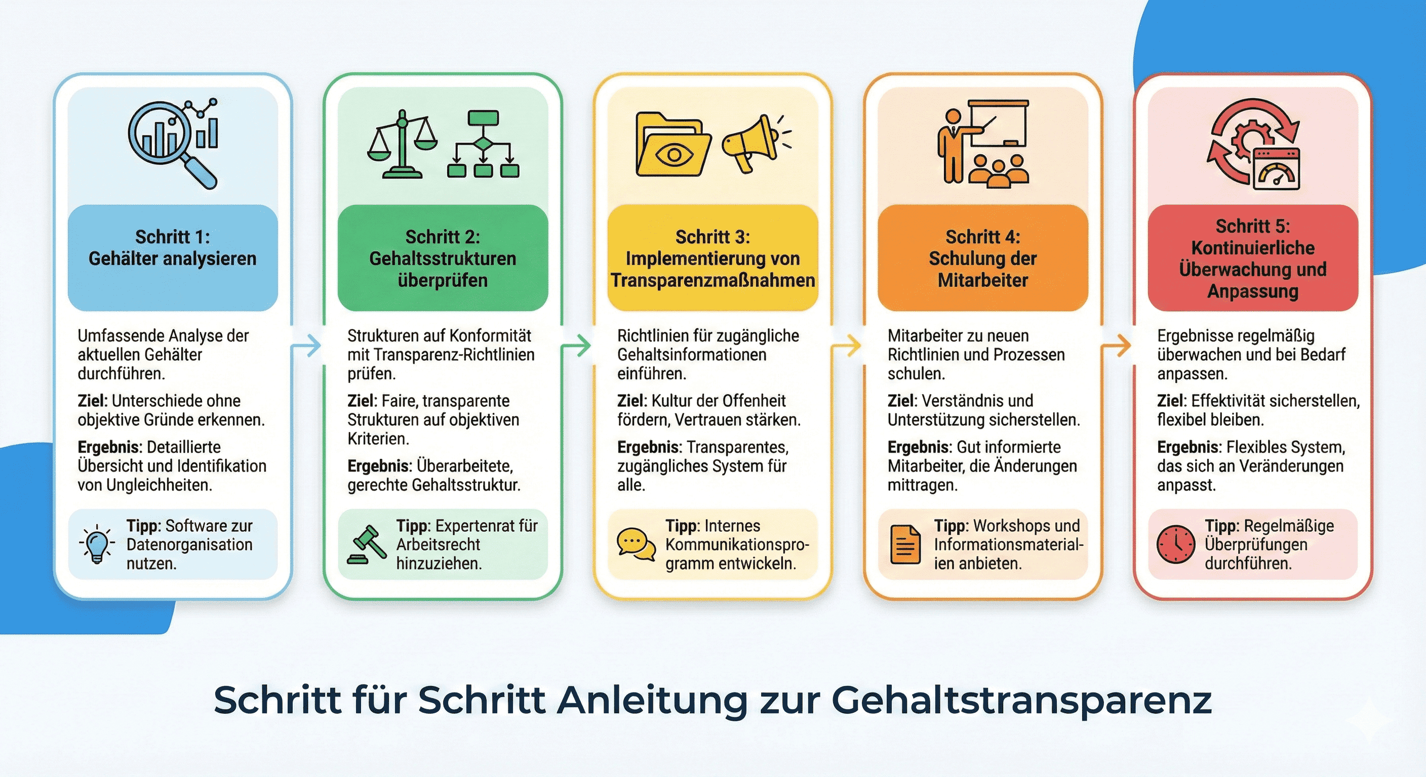 Visuelle Schritt-für-Schritt Anleitung zur Einführung von Gehaltstransparenz im Unternehmen. Diese Infografik zeigt den 5-stufigen Prozess: von der Gehaltsanalyse und Strukturprüfung über die Implementierung von Maßnahmen und Mitarbeiterschulung bis zur kontinuierlichen Überwachung für faire Löhne.