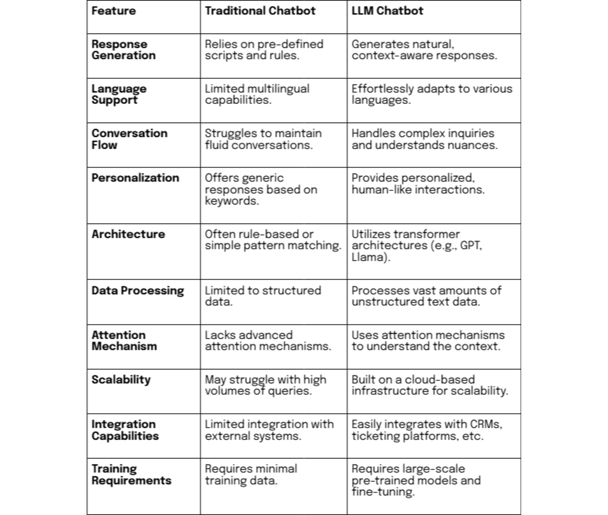 a image showing difference between LLM chatbot and traditional chatbots