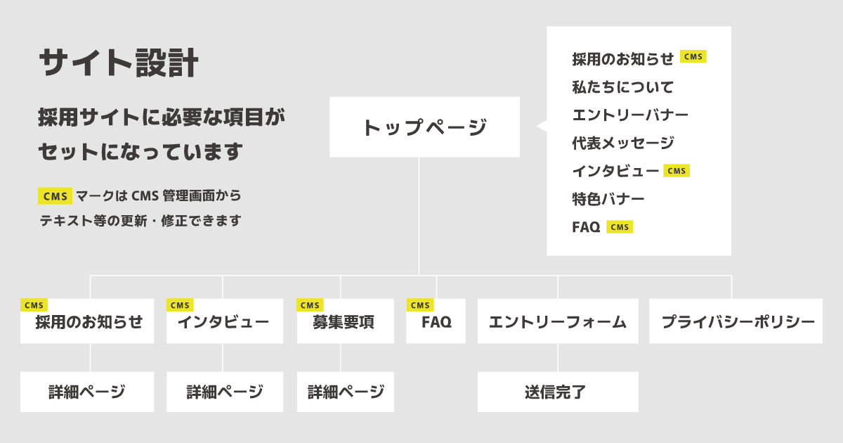 管理・更新作業はCMSで、ボリュームのある採用サイトをサクッと作りたい方におすすめのテンプレートです。