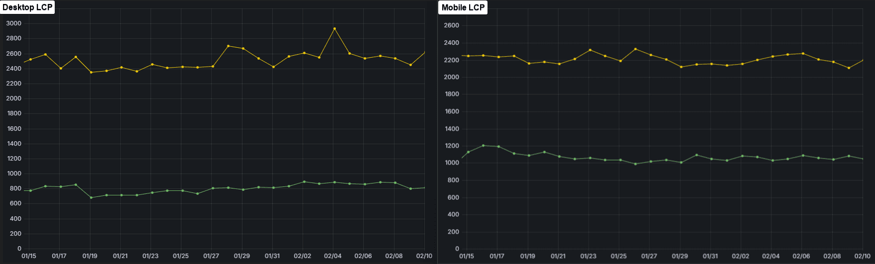 Graph for before and after on LCP with predictions