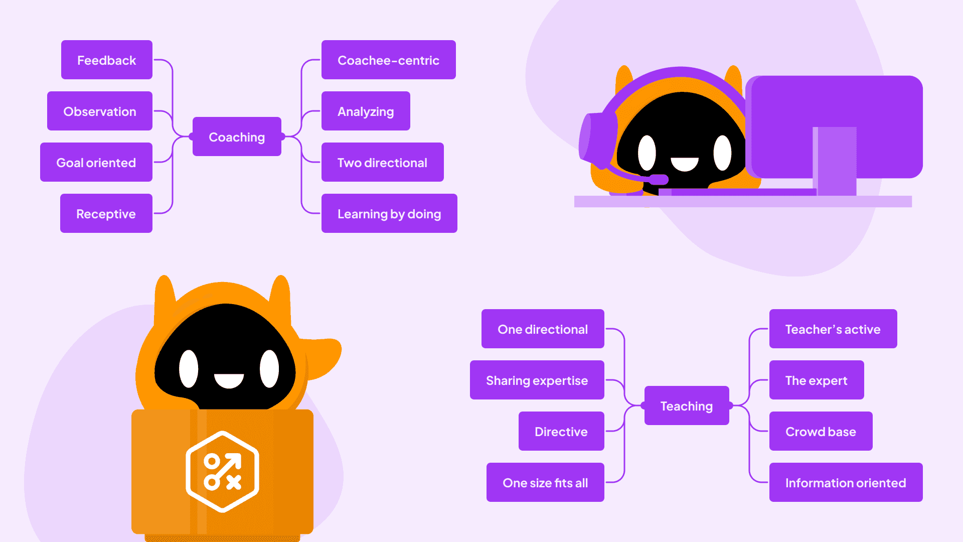 Conceptual diagrams contrasting coaching and teaching: Coaching is coachee-centric, feedback, observation, analyzing, goal-oriented, receptive, two-directional, and learning by doing. Teaching is one-directional, with the teacher’s active, sharing expertise, the expert, directive, crowd base, one size fits all, and information oriented.