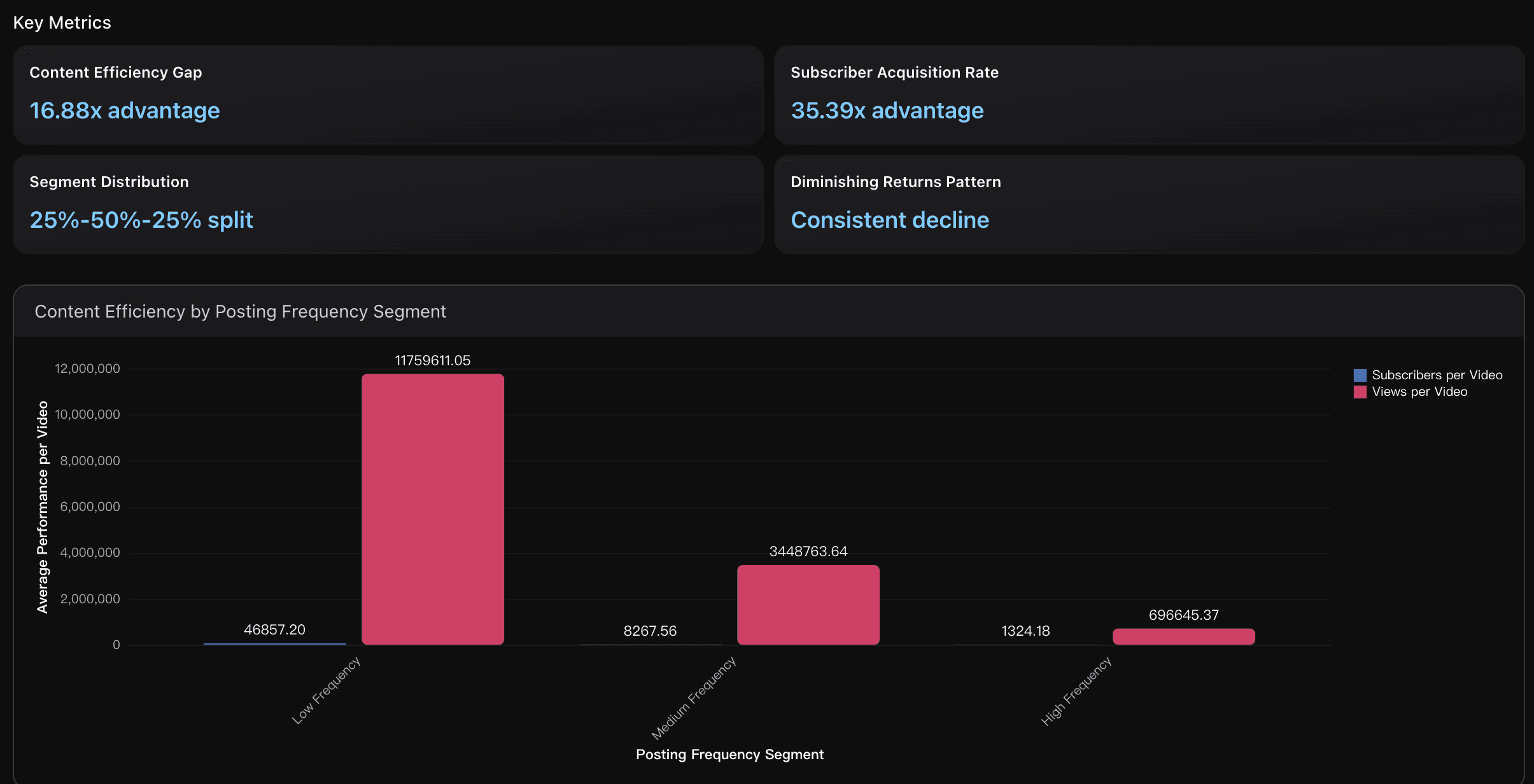 content efficiency by posting frequency segment