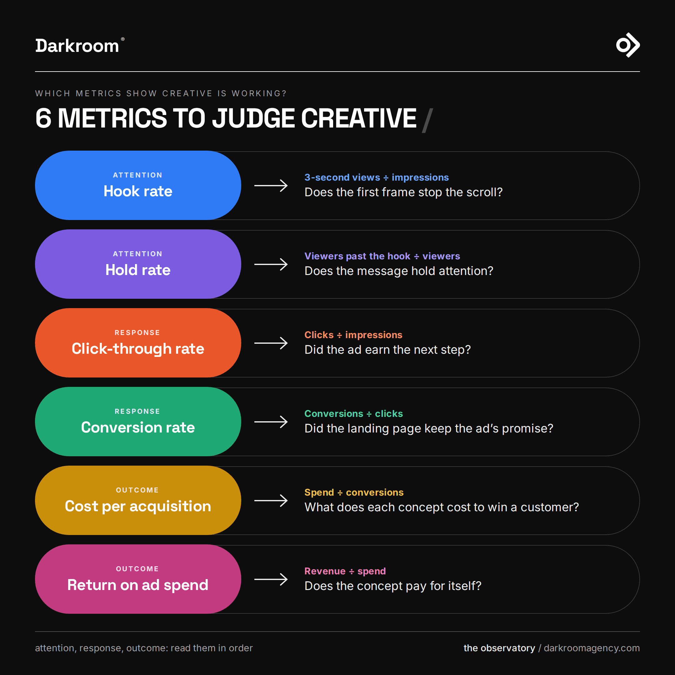 Six metrics to judge ad creative, grouped by attention, response and outcome: hook rate, hold rate, click-through rate, conversion rate, cost per acquisition and return on ad spend, each with its formula.