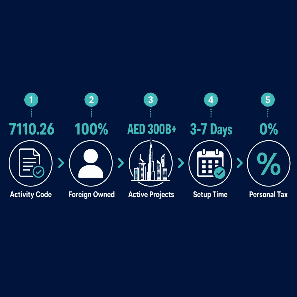 Infographic: Apply for a Surveying Planning & Photogrammetry Services Business License in Dubai