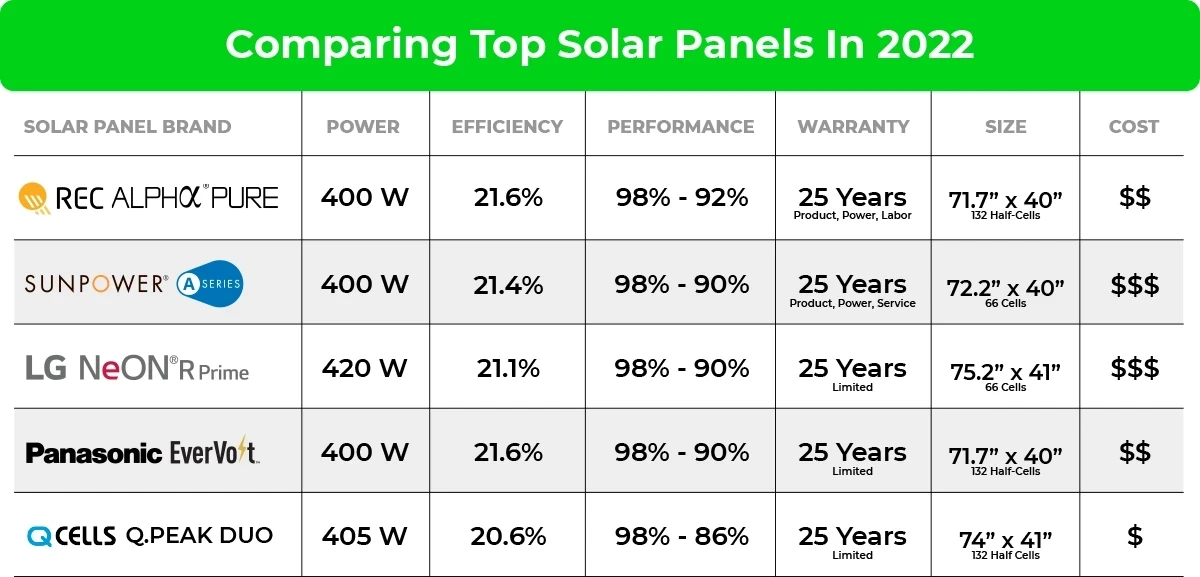 Solar Panel Comparison 2022