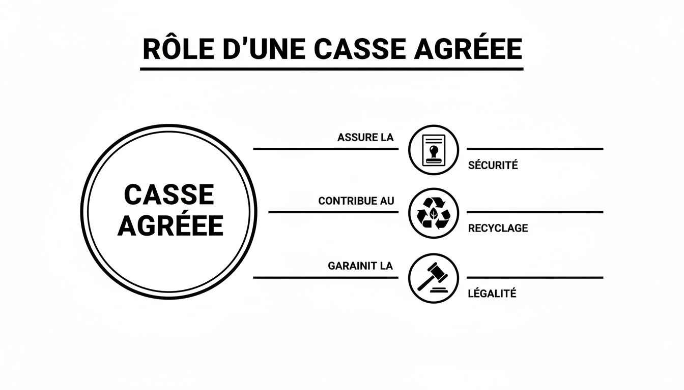 Infographie présentant le rôle d'une casse automobile agréée, soulignant la sécurité, le recyclage et la légalité de ses activités.