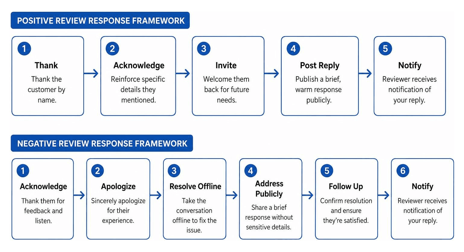 Framework for handling positive vs negative reviews