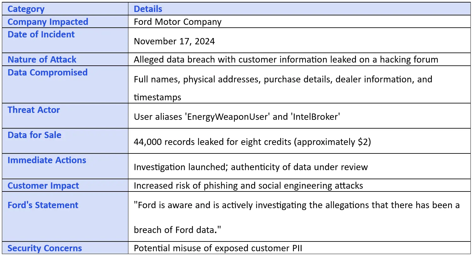 Ford Data Breach Summary