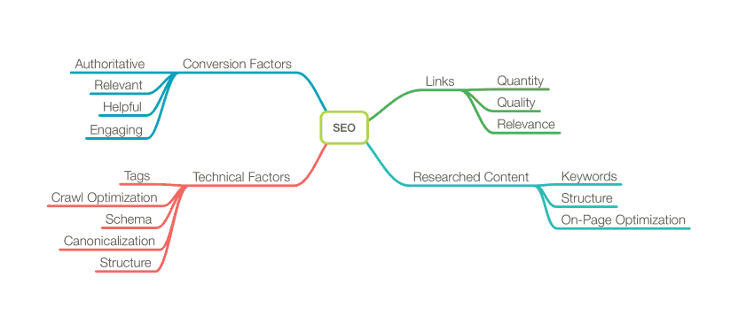 SEO strategy map