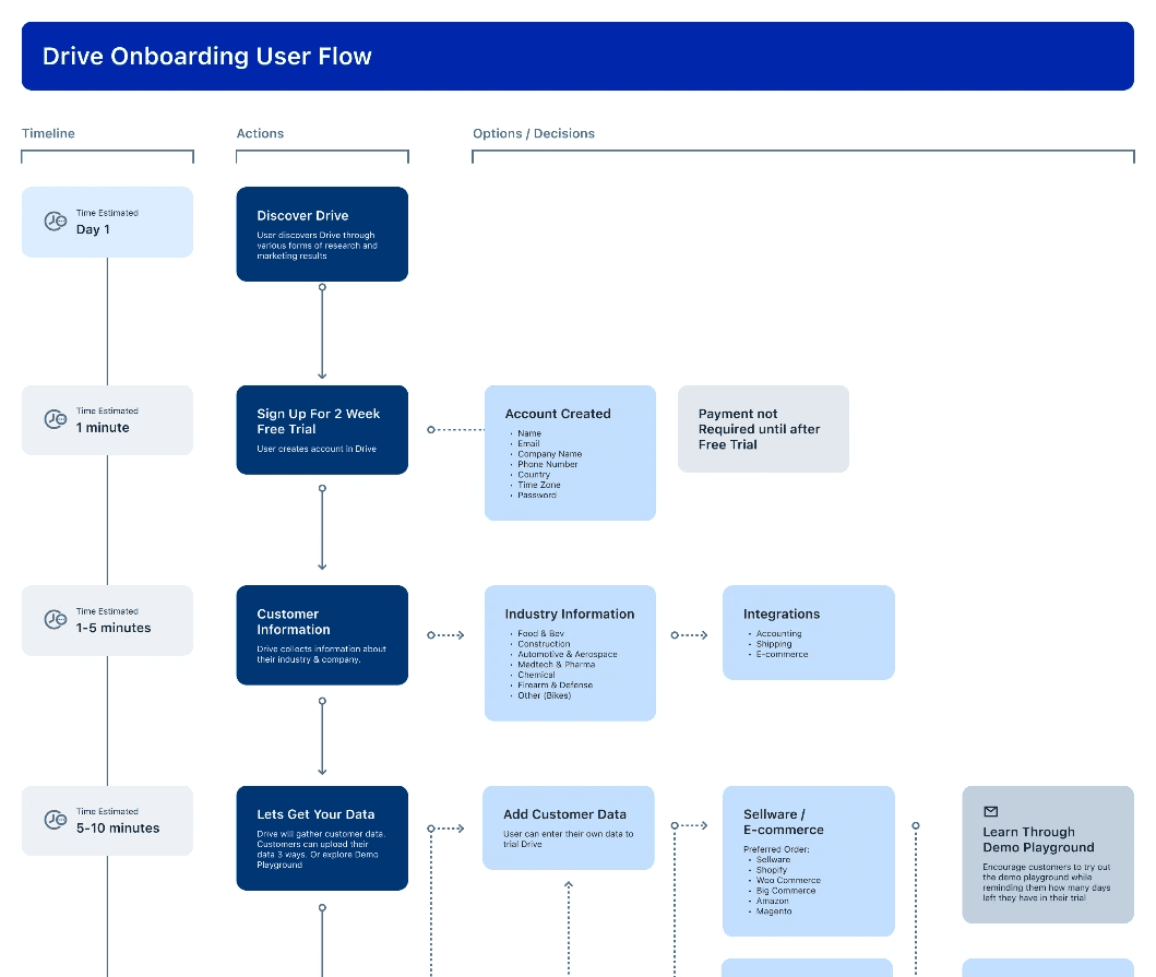 Prototyping User Flow
