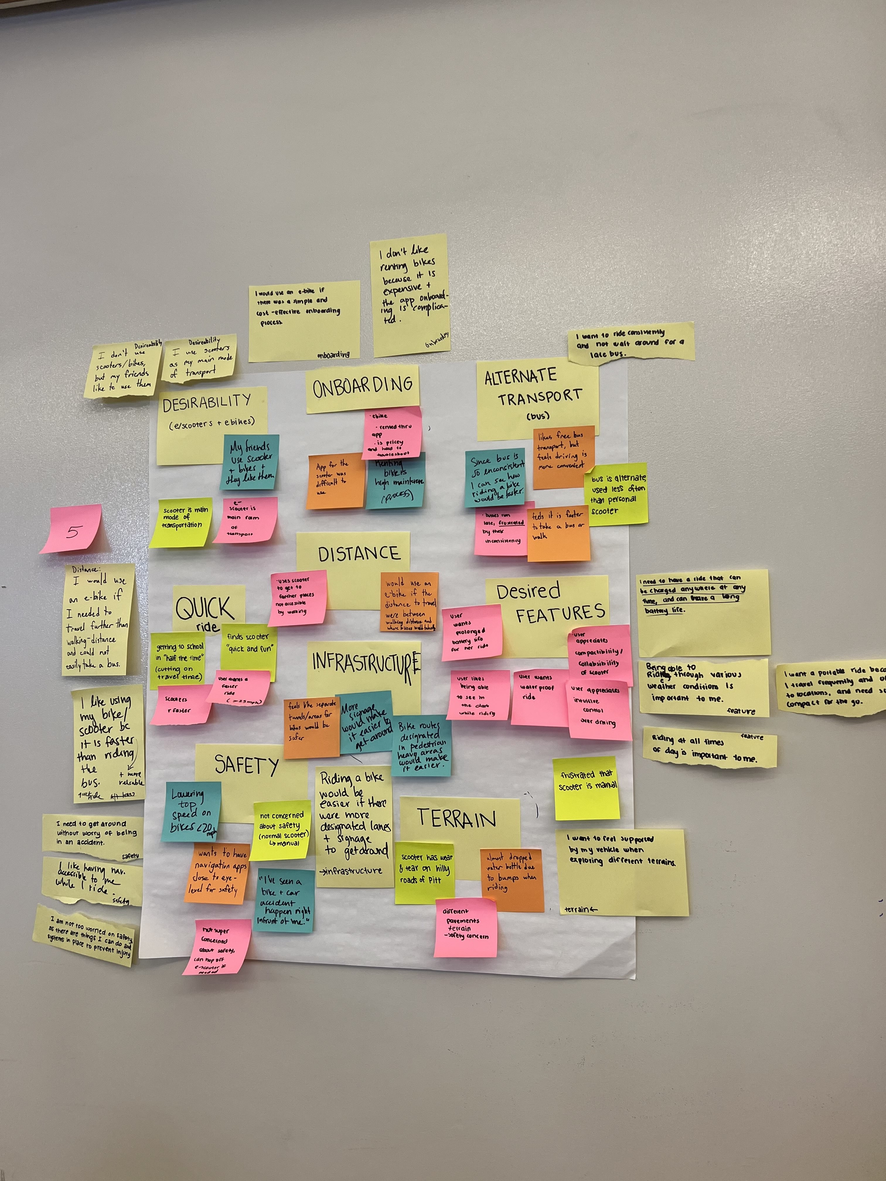 Affinity clustering of findings from interviews