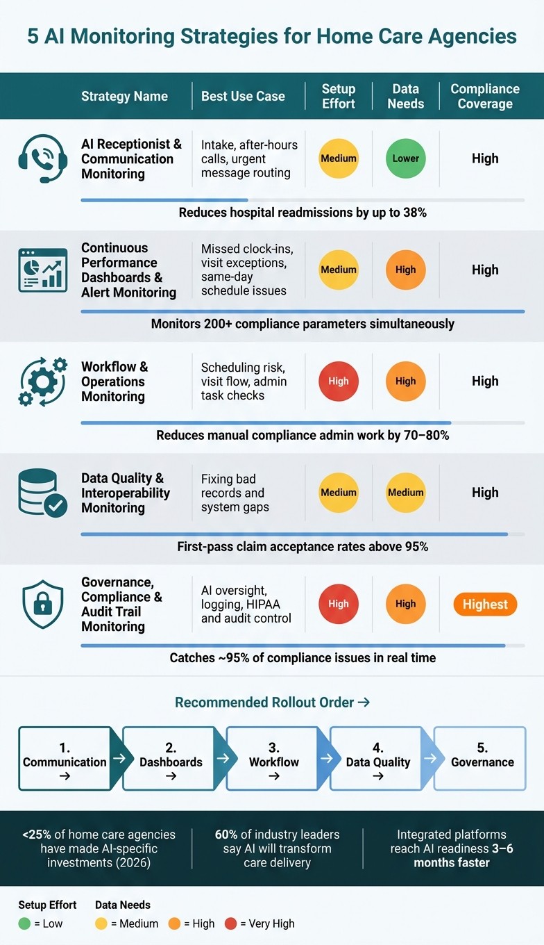 5 AI Monitoring Strategies for Home Care Agencies: Impact vs. Effort