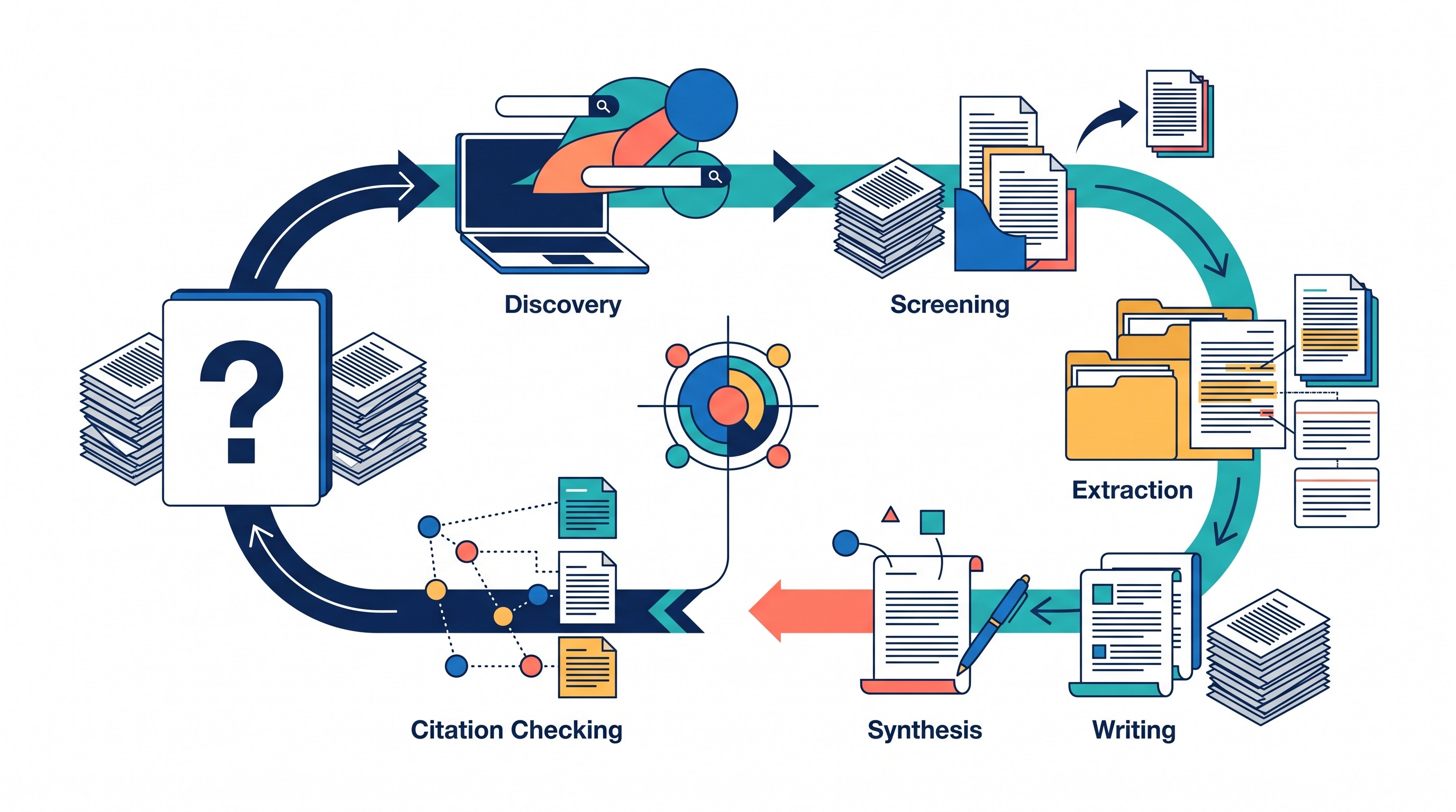 Literature-review workflow with research tools