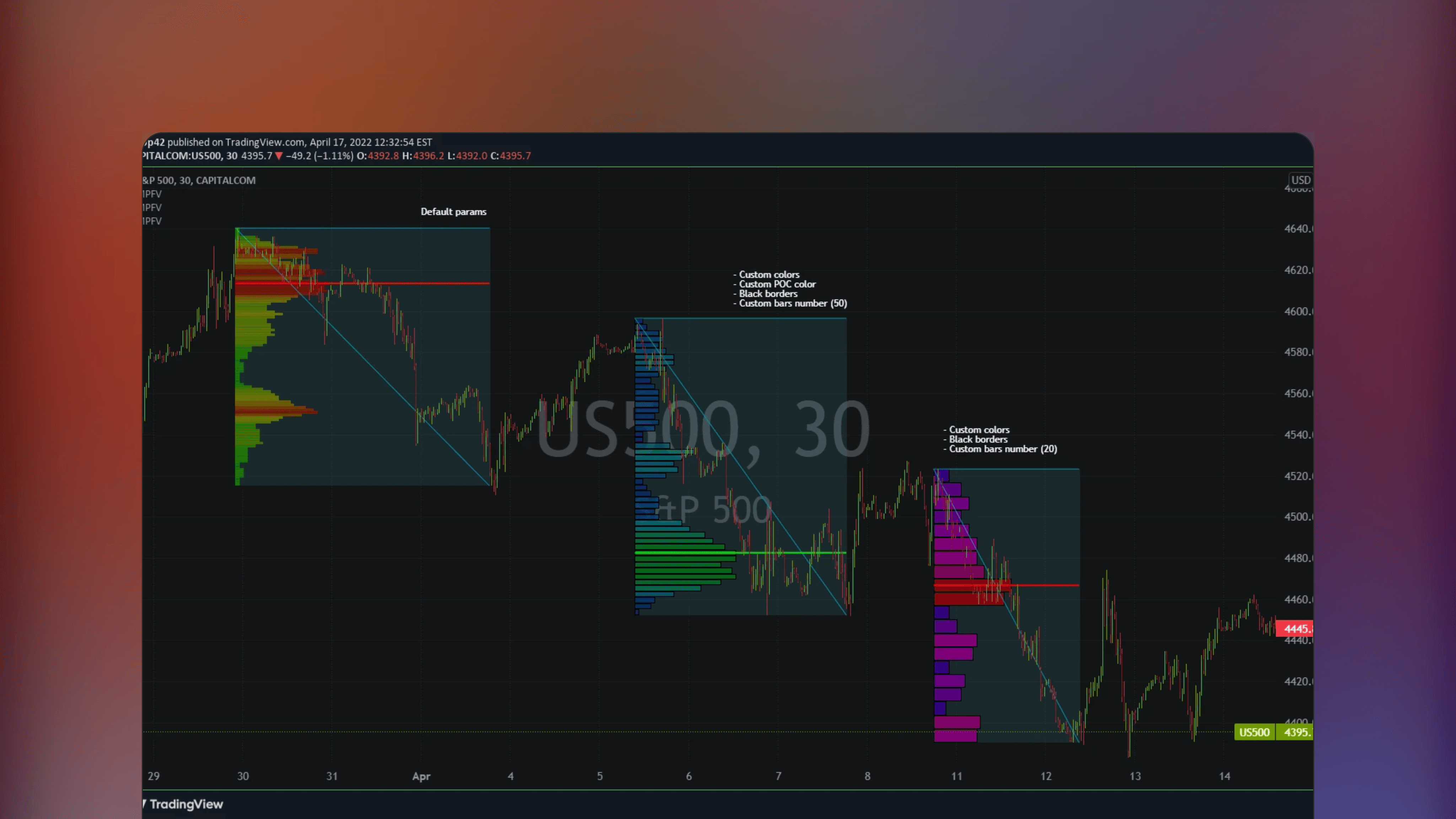 TradingView price chart displaying the Market Profile Fixed View indicator with a horizontal distribution curve showing the Point of Control and Value Area based on time at price.
