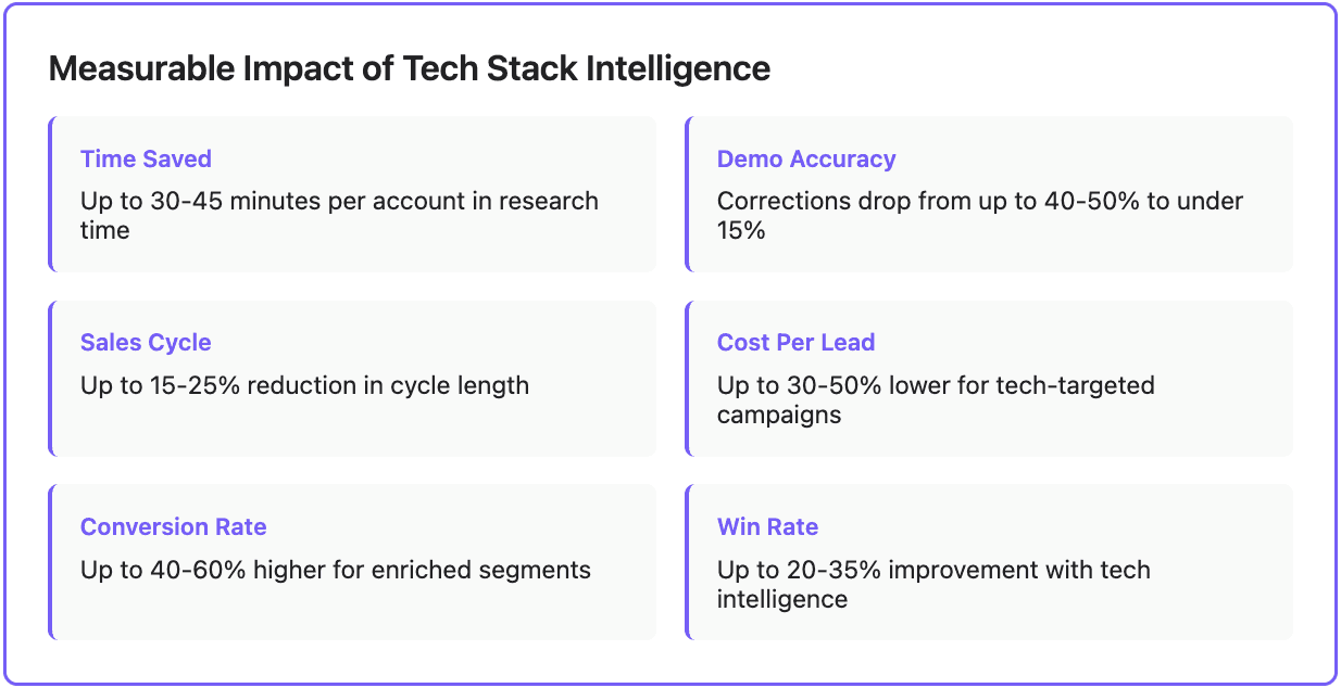Tech stack enrichment success measure