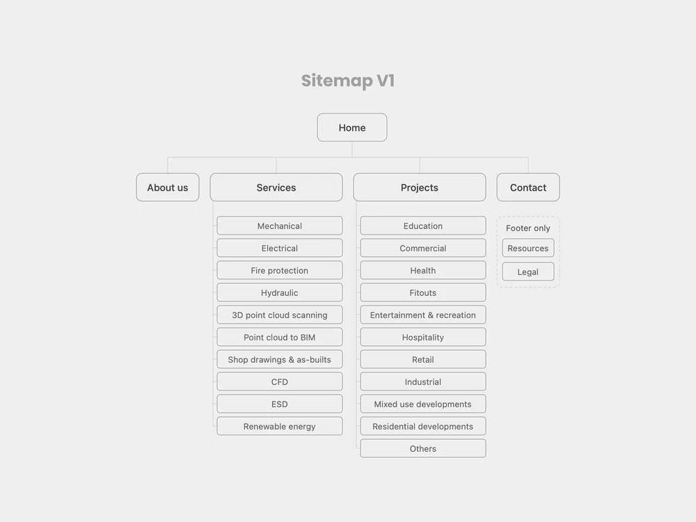 Sitemap-meptec-UX