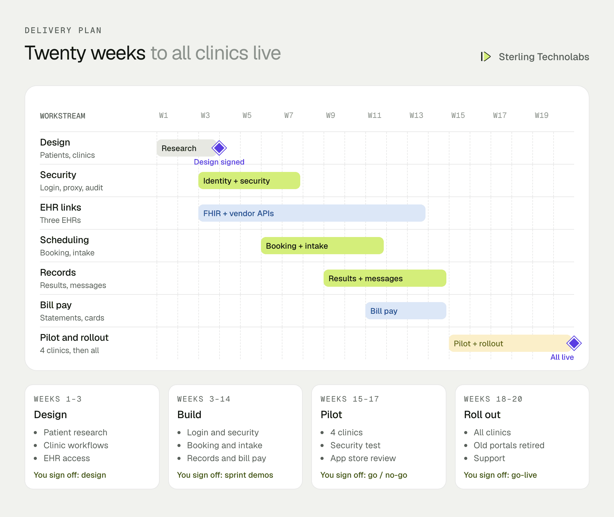 Twenty-week delivery plan for patient portal development at a medical group: design, identity and security, EHR integrations, scheduling and intake, results and messaging, bill pay, pilot clinics and rollout