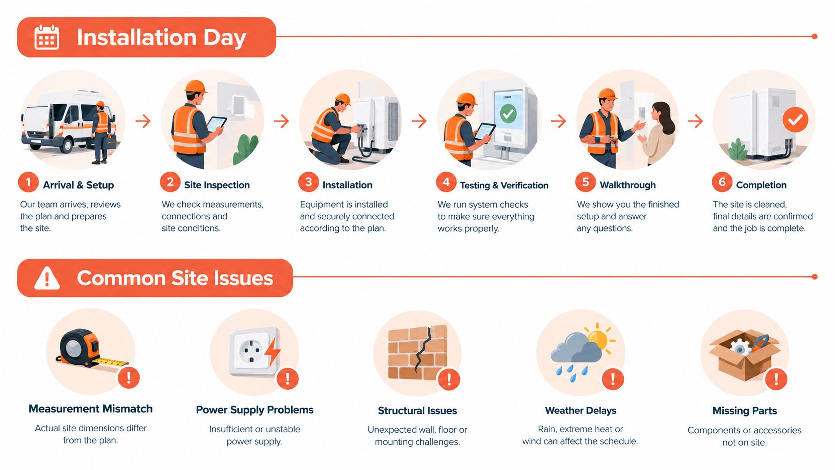 A visual guide outlining the six-step installation day process and five common site issues for home improvements.