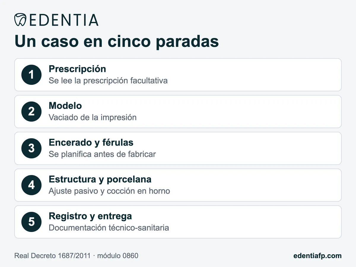 Cinco paradas de un caso de prótesis sobre implantes: prescripción, modelo, férulas, estructura y registro