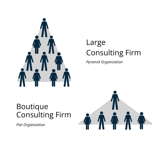 Boutique consulting vs Large consulting firm hierarchical organizational structure