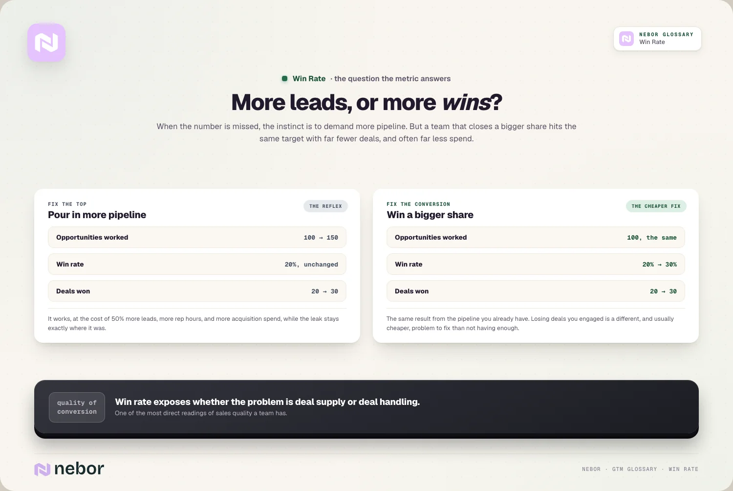 More leads or more wins: the same 30 deals from 50% more pipeline, or from better conversion