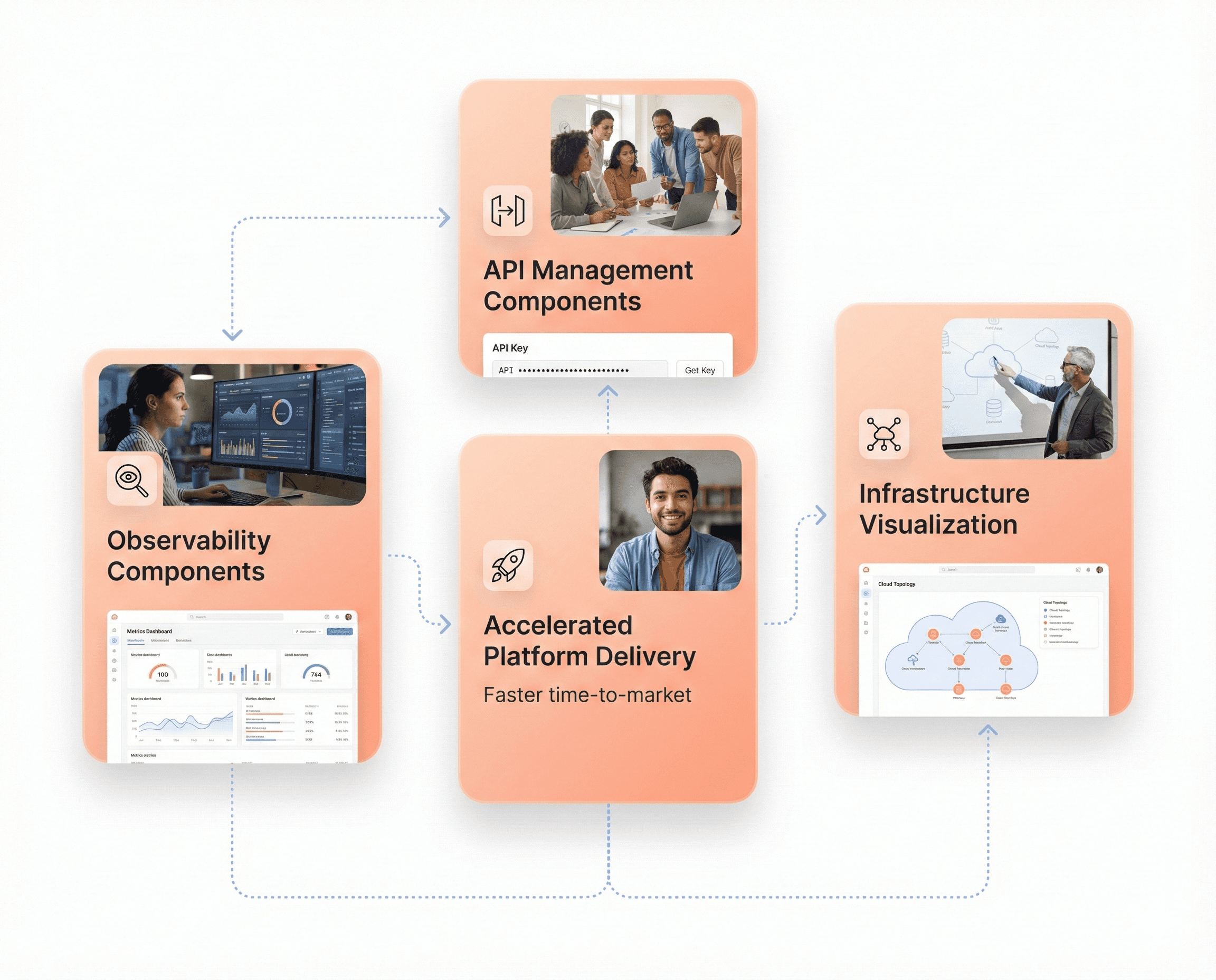 Developer platform accelerators showcasing reusable components for observability, API management, and infrastructure visualization to ship faster.