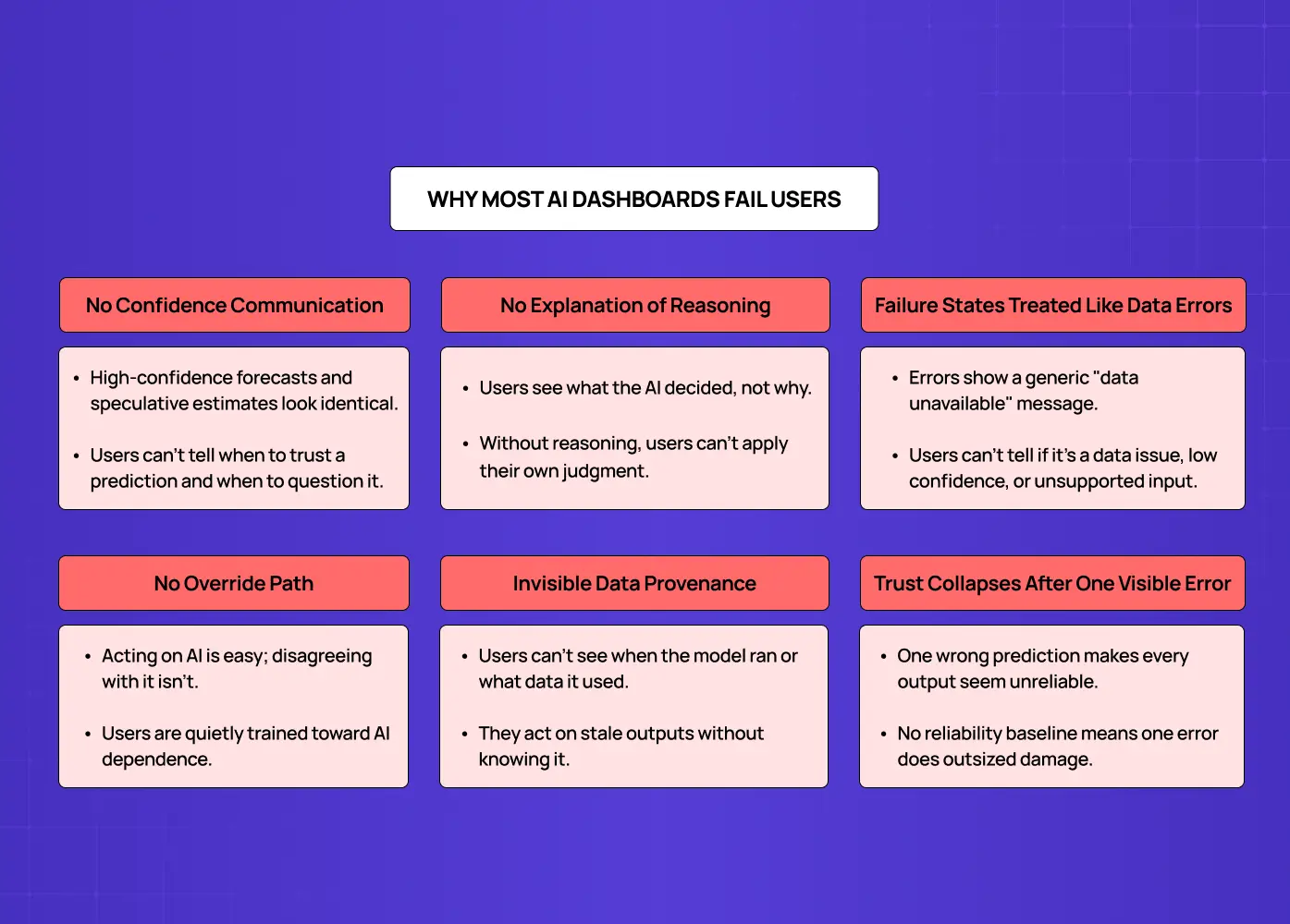 Diagram highlighting major AI dashboard usability issues, including poor transparency, weak error handling, lack of overrides, and hidden data sources.