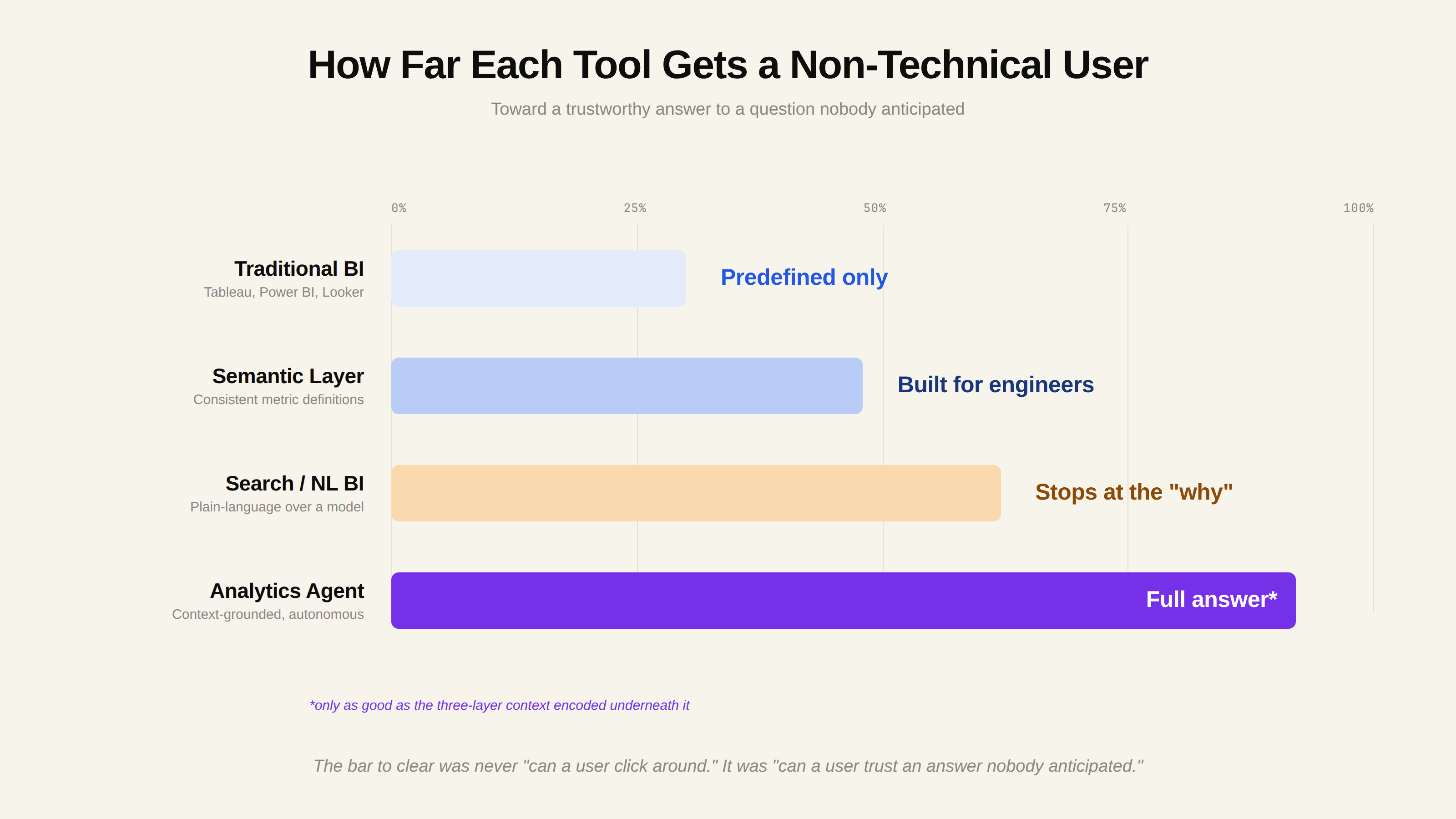 Data democratization tools compared: traditional BI, semantic layers, search BI, and analytics agents on access and governance