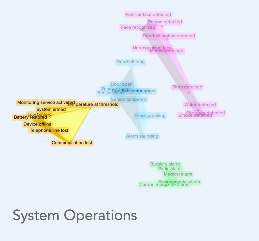 Cluster chart showing the system operations cluster with it's notification types.