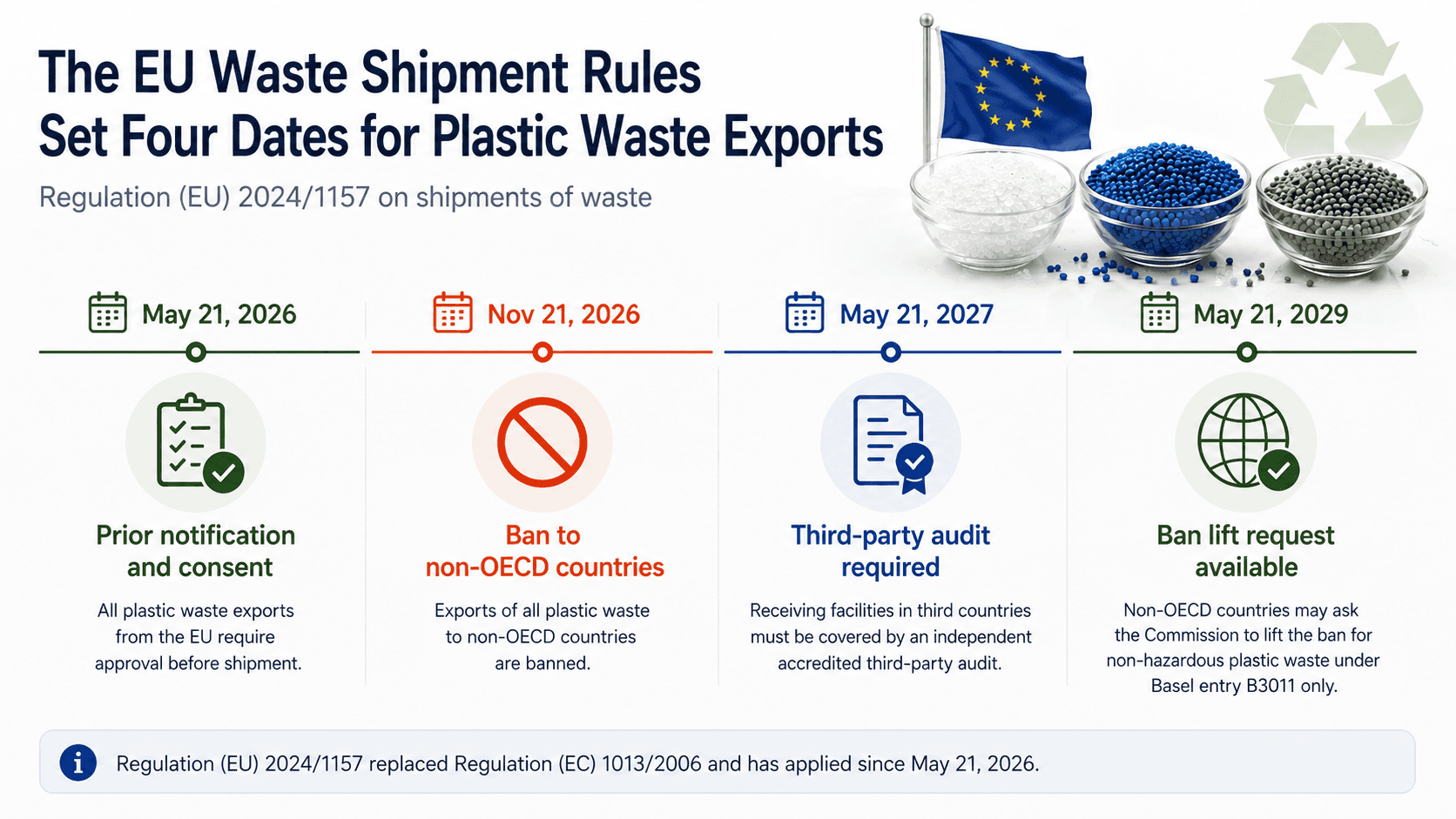 Timeline of four key EU plastic waste export dates from May 2026 to May 2029, including notification, non-OECD ban, audits, and ban-lift requests.