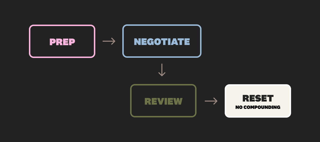 Flowchart of the annual negotiation cycle: prep leads to negotiate, which flows to review, which resets with no compounding—an endless loop consuming the same resources year after year