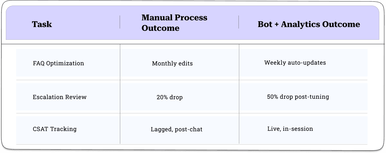 CX Specialist Impact Using Analytics