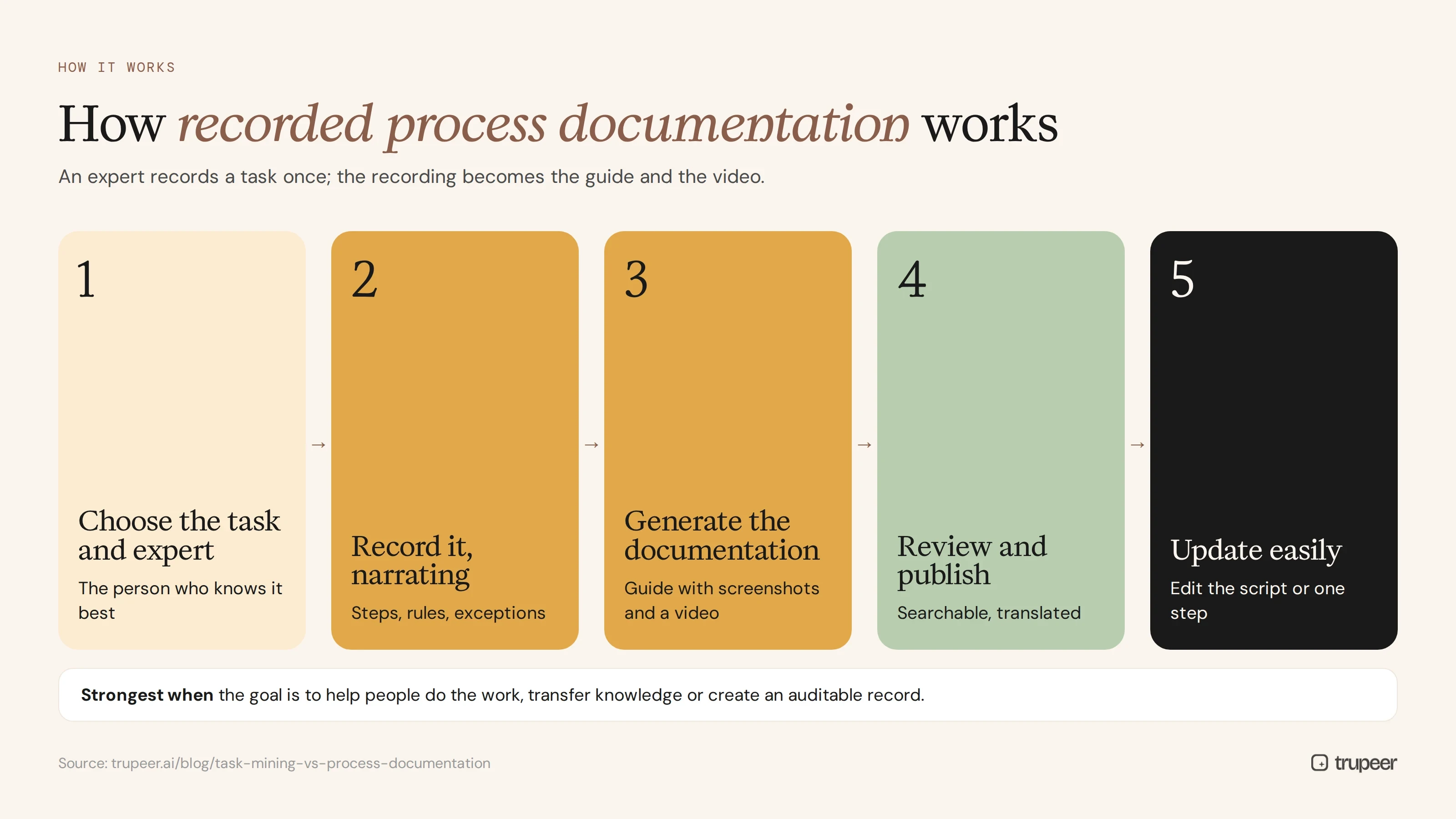 How recorded process documentation works in five steps