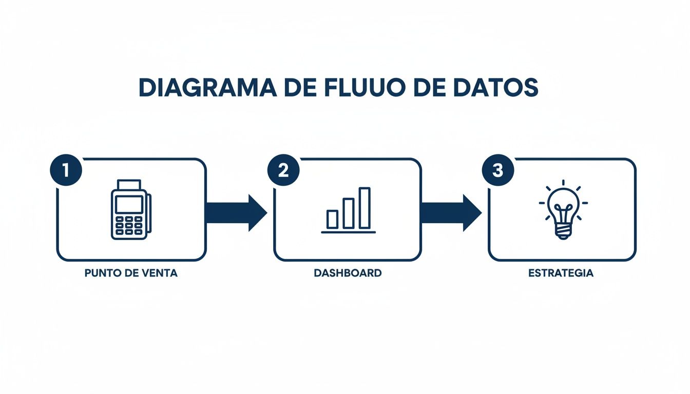 Diagrama de flujo de datos que ilustra cómo los datos del punto de venta alimentan un dashboard para la estrategia.