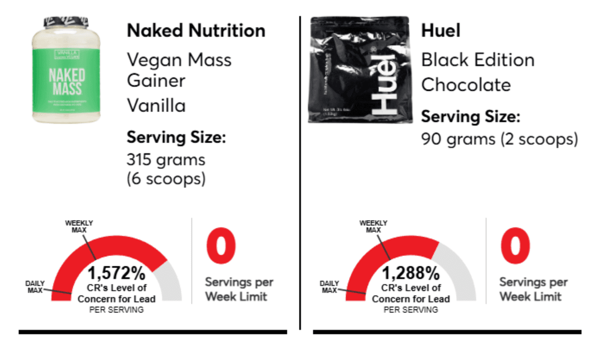 Source: Consumer Reports - "Protein Powders and Shakes Contain High Levels of Lead"