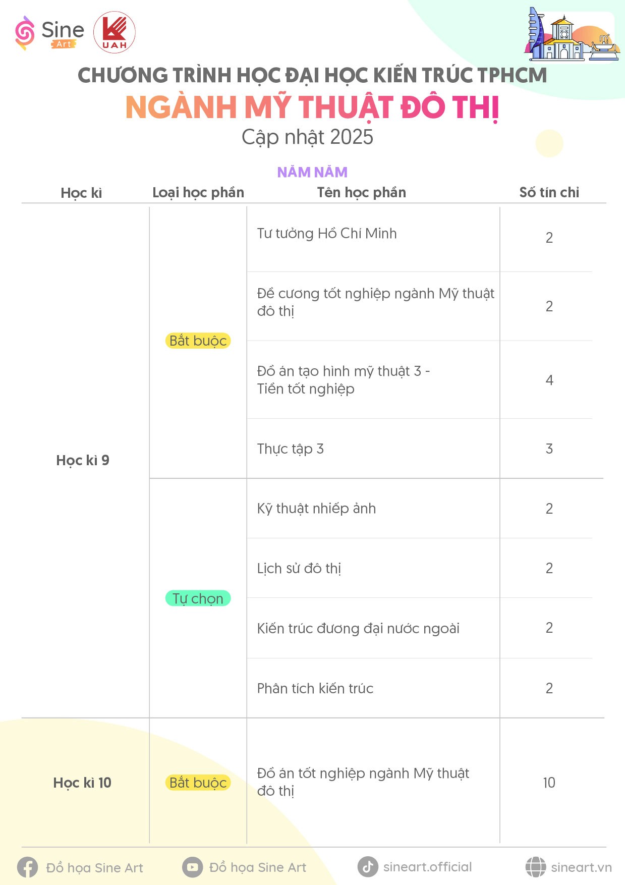 Chương trình học ngành Mỹ thuật Đô thị Trường Đại học Kiến trúc TP.HCM (UAH) - Cập nhật năm 2025