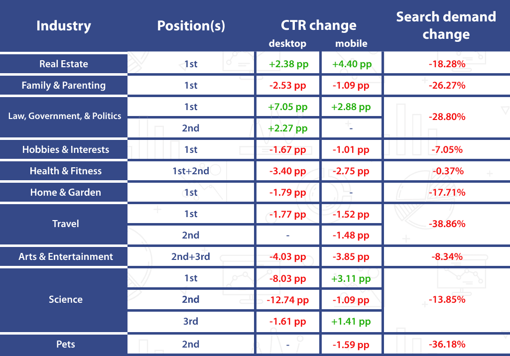 Clickthrough rate,  CTR evolution different industries