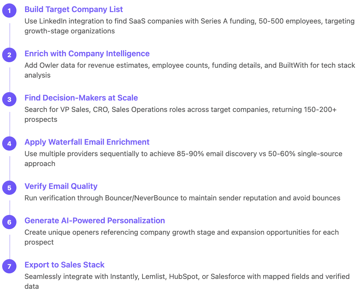 High-quality prospect lists flow